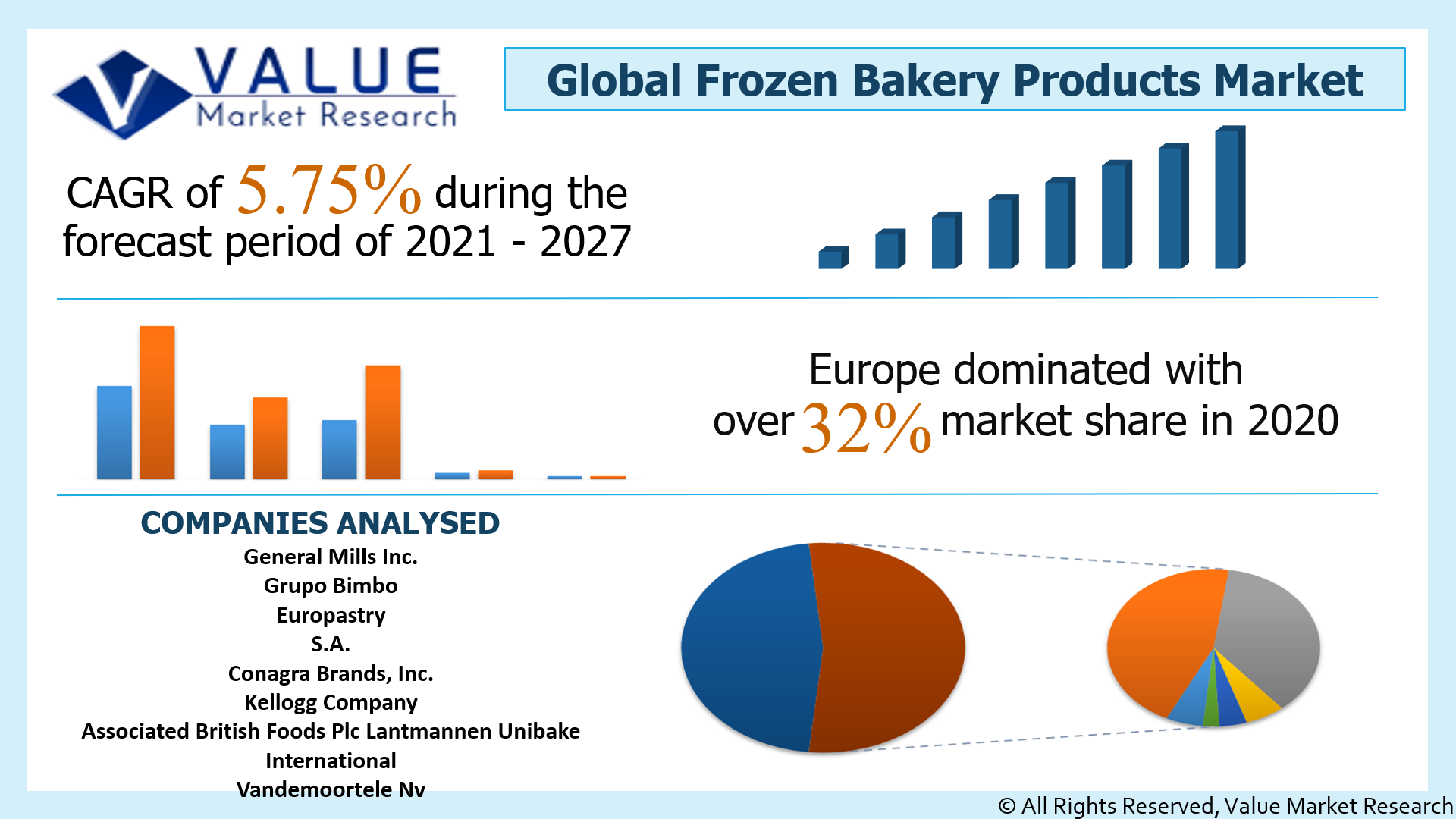 Global Frozen Bakery Products Market Share